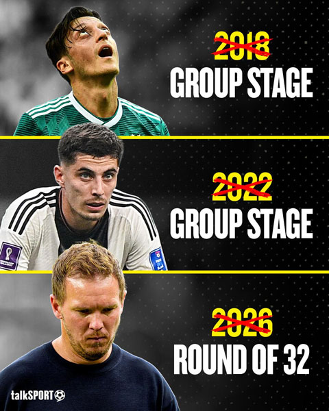 Sau chức vô địch năm 2014, Đức liên tục dừng bước sớm tại World Cup - Ảnh: talkSPORT