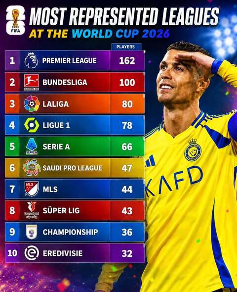 MLS chỉ đứng sau 5 giải lớn của châu Âu và Saudi Pro League về số cầu thủ đóng góp cho World Cup 2026. Ảnh: Instagram