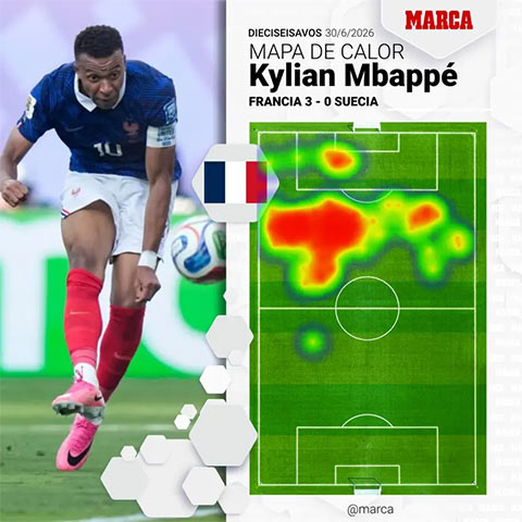 Mbappe đang là linh hồn của Pháp