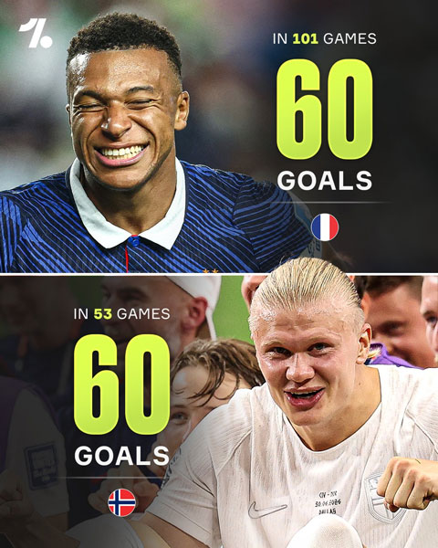 Haaland cán mốc 60 bàn cho ĐTQG nhanh hơn nhiều so với Mbappe - Ảnh: One Football
