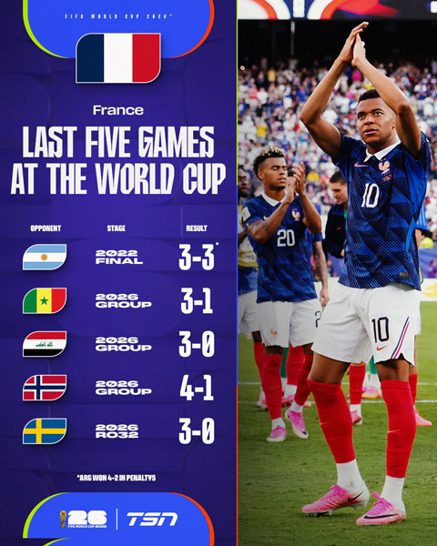 Pháp đã ghi từ 3 bàn thắng trở lên trong 5 trận liên tiếp - Ảnh: @TSN_Sports