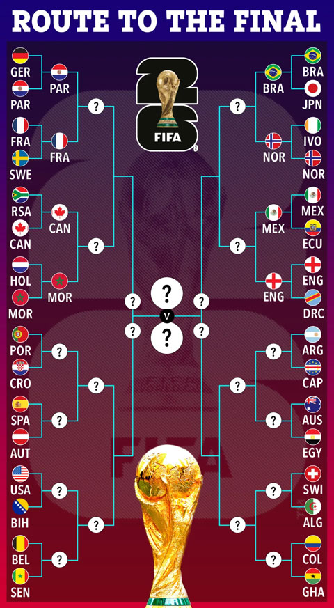 Nhánh đấu tại World Cup 2026 - Ảnh: The Sun