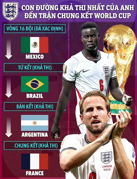 Hành trình chông gai của ĐT Anh nếu vào chung kết World Cup 2026 - Ảnh: The Sun