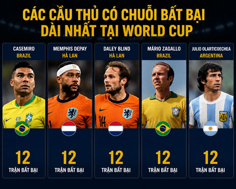 Casemiro đang đồng sở hữu kỷ lục với nhiều người khác