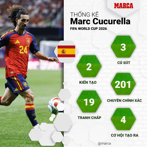Cucurella đang có phong độ cao tại World Cup 2026 - Ảnh: Marca