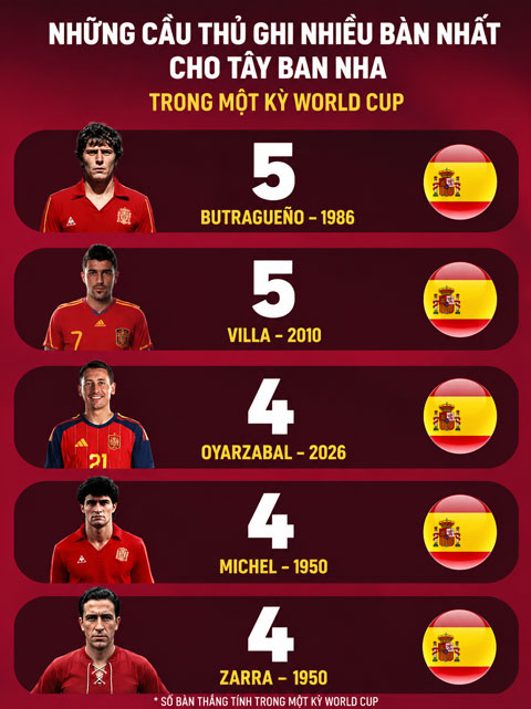 Oyarzabal chỉ cần thêm 1 bàn nữa là cân bằng kỷ lục của Villa và Butragueno - Ảnh: English Premier League