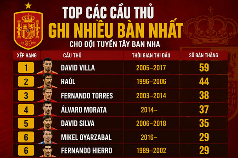 Oyarzabal cũng đang đồng hạng 6 trong danh sách các cây làm bàn tốt nhất lịch sử Tây Ban Nha
