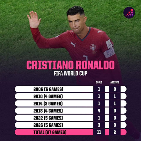 Thành tích của Ronaldo tại World Cup