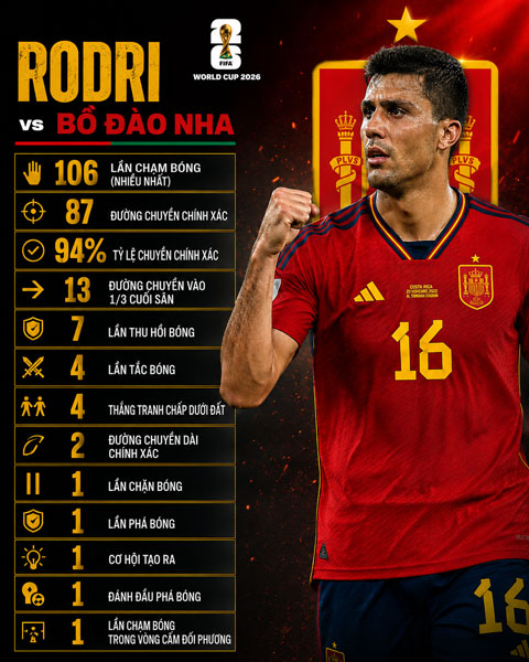 Những thông số ấn tượng của Rodri ở trận gặp Bồ Đào Nha