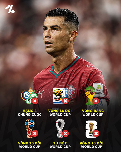 Thành tích kém cỏi của Ronaldo cùng ĐT Bồ Đào Nha tại World Cup - Ảnh: One Football