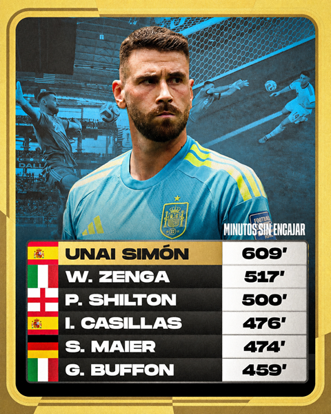 Unai Simon xô đổ kỷ lục cũ của Walter Zenga