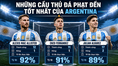 Nhiều cầu thủ Argentina có thành tích đá phạt đền tốt hơn Messi