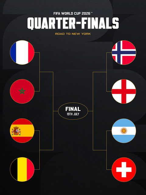 8 đội bóng giành quyền vào tứ kết World Cup 2026 - Ảnh: Fabrizio Romano