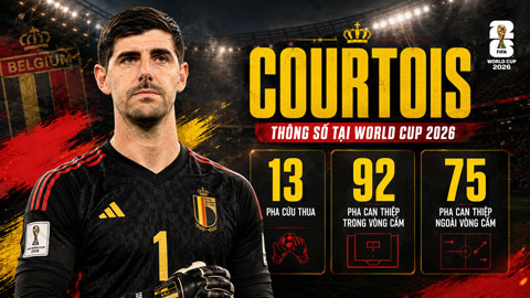 Courtois đang có phong độ tốt tại World Cup 2026