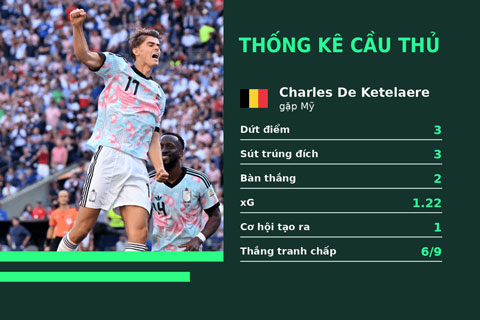 Thống kê ấn tượng của De Ketelaere ở trận thắng Mỹ - Ảnh: The Athletic