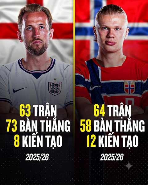 Thống kê của Kane và Haaland trên mọi đấu trường ở mùa 2025/26 - Ảnh: @talkSPORT