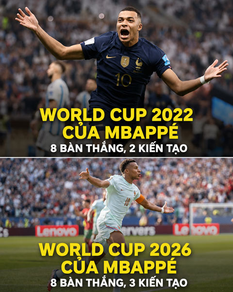 Mbappe trở thành cầu thủ đầu tiên ghi dấu giày vào ít nhất 10 bàn thắng ở hai kỳ World Cup khác nhau