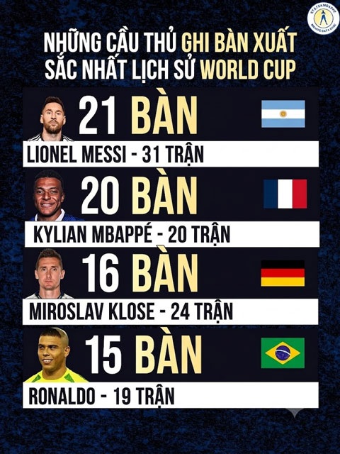 Mbappe chỉ còn kém Messi đúng 1 bàn trong danh sách ghi bàn tốt nhất lịch sử World Cup