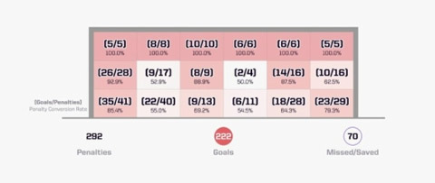 Tỷ lệ thành công ở các quả phạt đền là 100% khi đá vào hai góc cao cầu môn