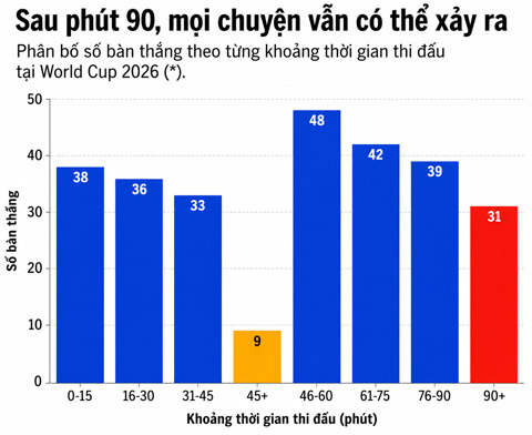 Bảng biểu cho thấy các bàn thắng sau phút 90 đang nở rộ tại World Cup 2026