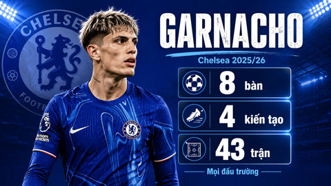 Thành tích kém cỏi của Garnacho tại Chelsea mùa 2025/26