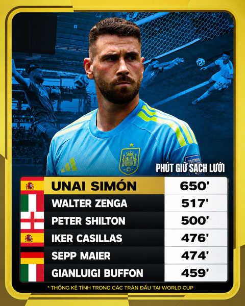 Simon lập kỷ lục mới về số phút giữ sạch lưới tại World Cup - Ảnh: DAZN