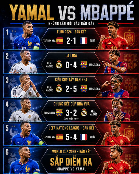 Yamal vượt trội Mbappe ở những lần đối đầu gần đây