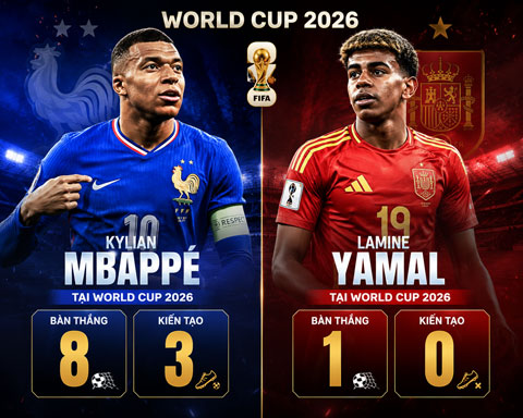 Tại World Cup 2026, Mbappe đang có phong độ vượt trội so với Yamal