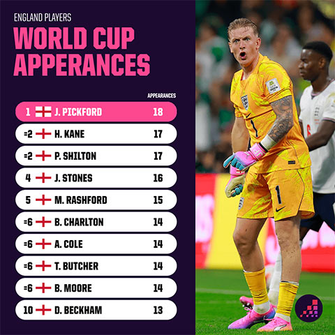 Những cầu thủ Anh ra sân nhiều nhất tại World Cup