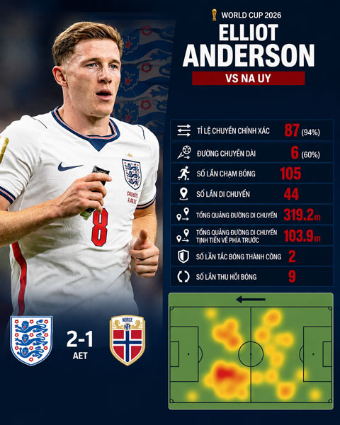Thống kê ấn tượng của Anderson ở trận gặp Na Uy