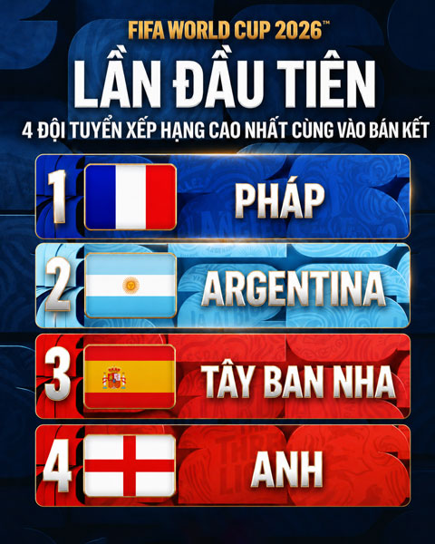 4 đội bóng xếp hạng cao nhất trên BXH FIFA đã góp mặt ở bán kết World Cup 2026 - Ảnh: @FOXSports
