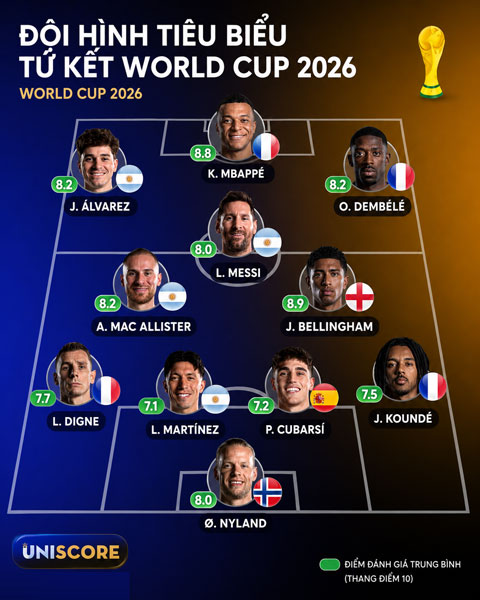 Đội hình tiêu biểu vòng tứ kết World Cup 2026 theo Uniscore