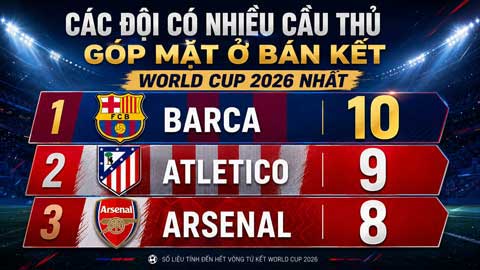Top 3 CLB có nhiều cầu thủ góp mặt ở bán kết World Cup 2026 nhất