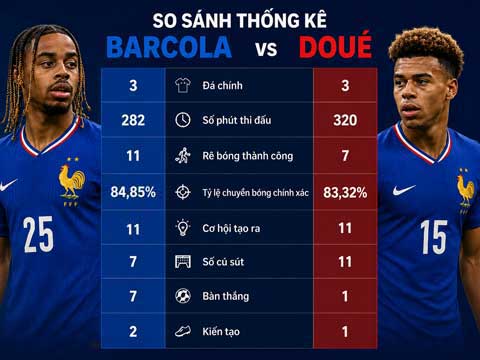 Thông số của Barcola và Doue khá tương đồng