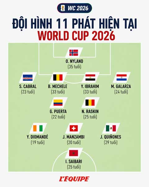 Đội hình những phát hiện tại World Cup 2026 - Ảnh: L'Équipe