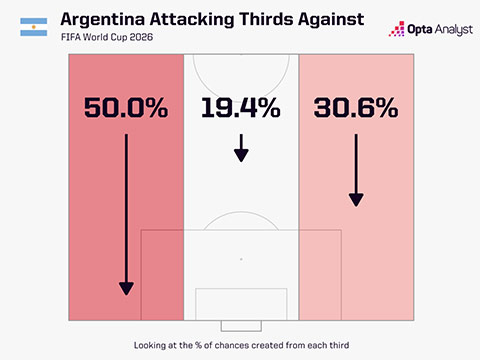 Hai hành lang cánh của Argentina liên tục bị khai thác