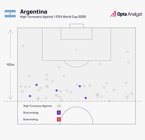 Argentina có tần suất cướp bóng tầm cao thấp nhất so với các đội vào tứ kết