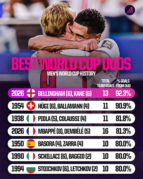 Tỷ lệ đóng góp của Kane và Bellingham đang cao nhất lịch sử World Cup