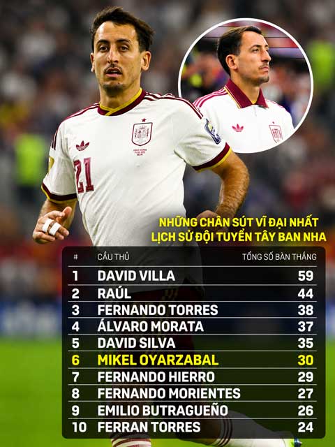Oyarzabal vươn lên thứ 6 trong danh sách các chân sút tốt nhất lịch sử Tây Ban Nha - Ảnh: DAZN
