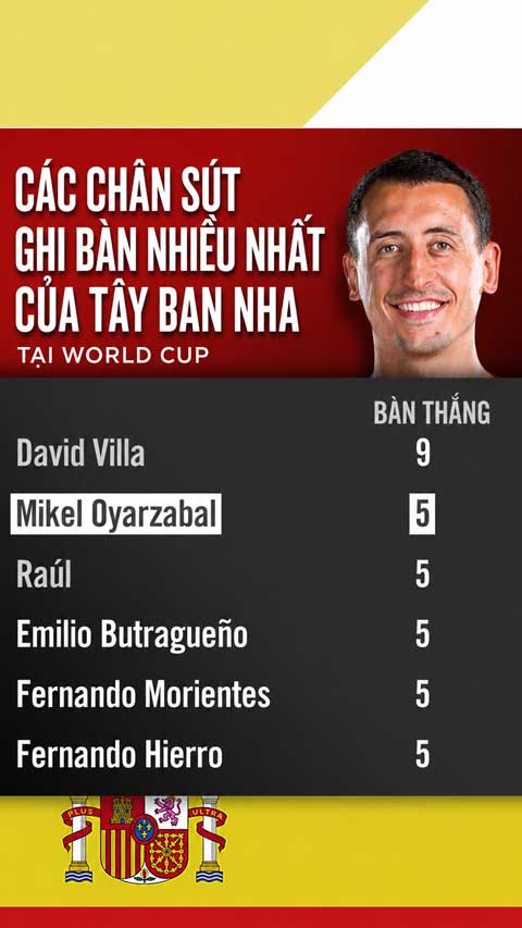 Oyarzabal chỉ kém Villa trong danh sách những người ghi nhiều bàn nhất tại World Cup cho La Roja - Ảnh: ESPN