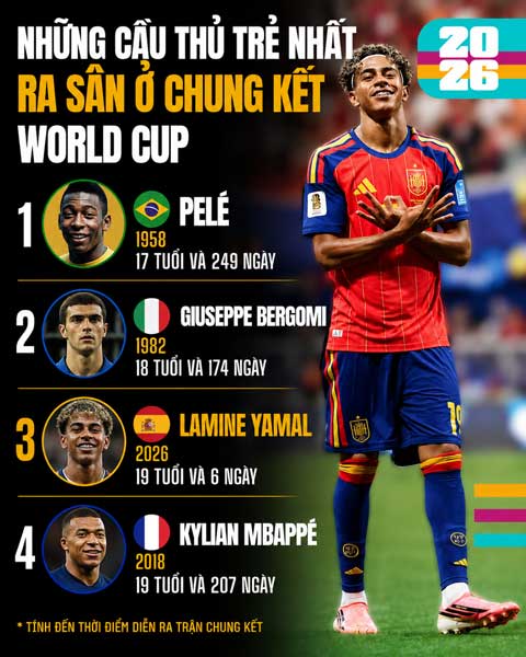 Yamal sắp vượt mặt Messi ở danh sách các cầu thủ trẻ nhất đá chung kết World Cup - Ảnh: mmdeportes