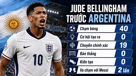 Thống kê đáng thất vọng của Bellingham ở trận gặp Argentina
