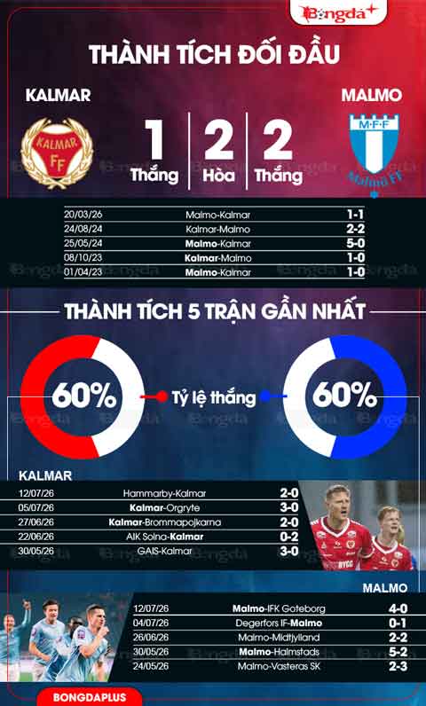 Kalmar vs Malmo