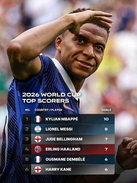 Mbappe cũng đang tạm dẫn đầu danh sách Vua phá lưới tại World Cup 2026 - Ảnh: 433