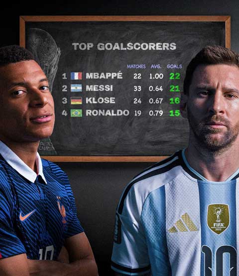 Mbappe dẫn đầu danh sách ghi bàn nhiều nhất lịch sử World Cup - Ảnh: CBS Sports