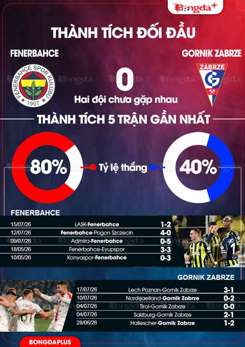 Fenerbahce vs Gornik Zabrze