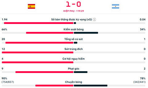 Argentina không có nổi cú sút nào về cầu môn Tây Ban Nha cho đến gần cuối hiệp phụ thứ hai