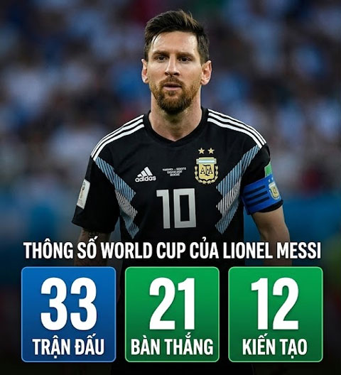 Những thống kê khó tin của Messi trong lịch sử World Cup - Ảnh: sportsgully