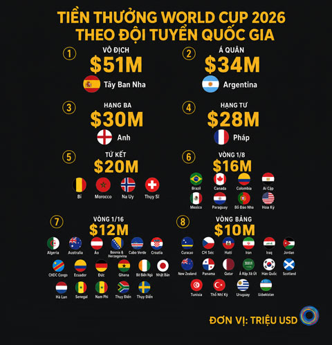 Phân chia tiền thưởng cho các đội tại World Cup 2026 - Ảnh: Proprogress