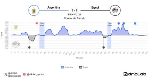 Argentina bùng nổ sau quãng nghỉ thứ hai ở trận đấu với Ai Cập